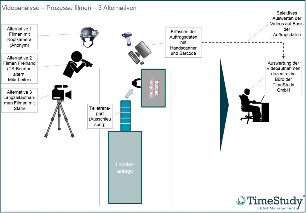 Alternative Erfassung von Videosequenzen in TimeStudy T1