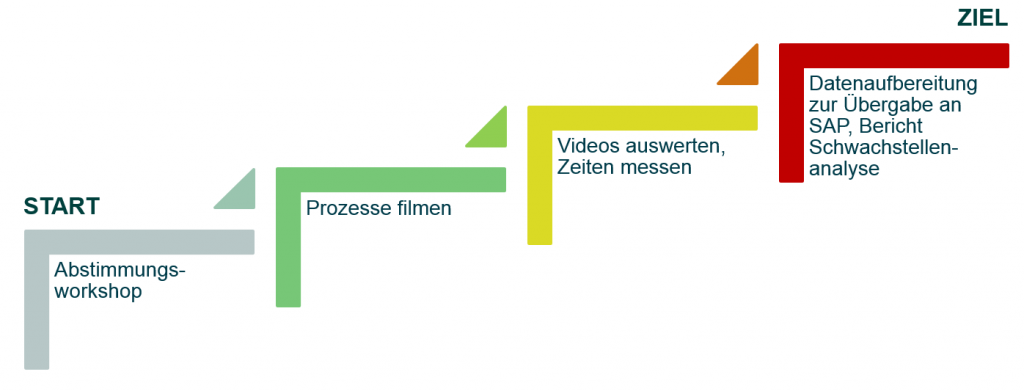 Videoanalyse TimeStudy_Turbodatenermittlung