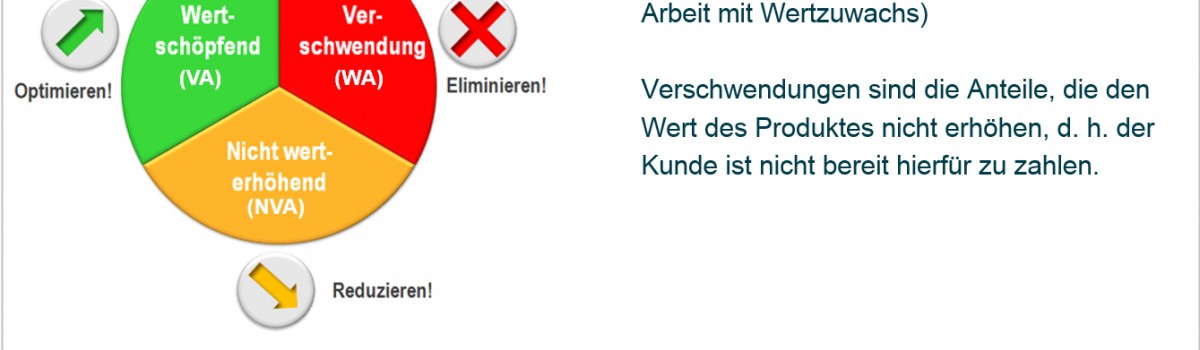 Lean-Verschwendungsarten
