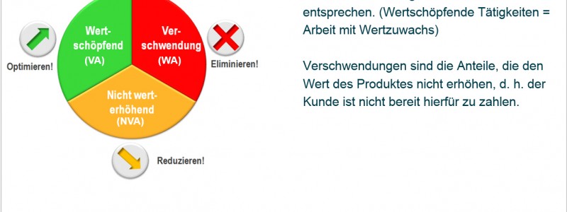 Lean-Verschwendungsarten