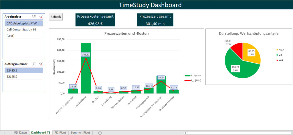 Dashboard für Ergebnisse aus Zeitaufnahmen und Videoanalyse