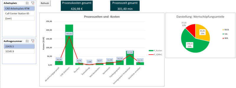 Dashboard für Ergebnisse aus Zeitaufnahmen und Videoanalyse